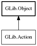 Object hierarchy for Action