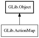 Object hierarchy for ActionMap
