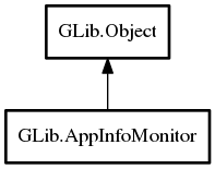 Object hierarchy for AppInfoMonitor