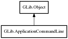 Object hierarchy for ApplicationCommandLine