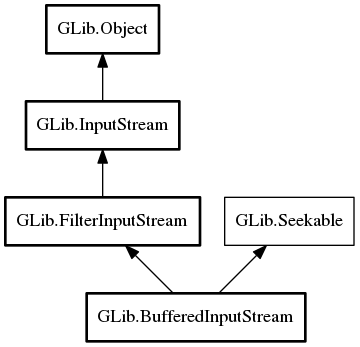 Object hierarchy for BufferedInputStream