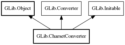 Object hierarchy for CharsetConverter