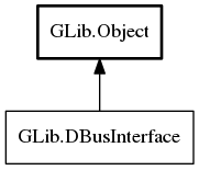 Object hierarchy for DBusInterface