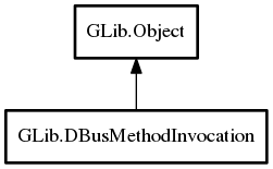 Object hierarchy for DBusMethodInvocation