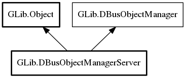 Object hierarchy for DBusObjectManagerServer