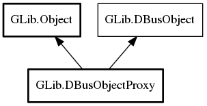 Object hierarchy for DBusObjectProxy