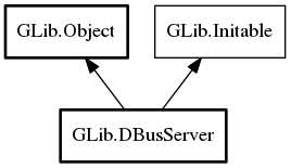 Object hierarchy for DBusServer
