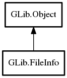Object hierarchy for FileInfo