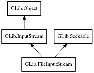 Object hierarchy for FileInputStream