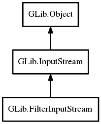 Object hierarchy for FilterInputStream