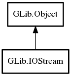 Object hierarchy for IOStream