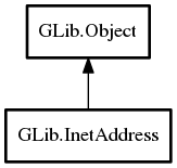 Object hierarchy for InetAddress