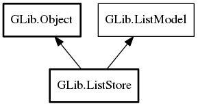 Object hierarchy for ListStore
