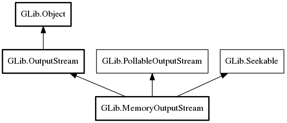 Object hierarchy for MemoryOutputStream