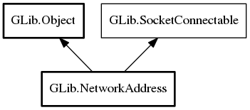 Object hierarchy for NetworkAddress