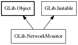 Object hierarchy for NetworkMonitor