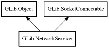 Object hierarchy for NetworkService
