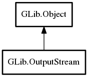 Object hierarchy for OutputStream