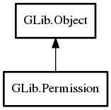 Object hierarchy for Permission