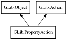 Object hierarchy for PropertyAction