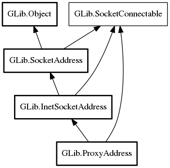 Object hierarchy for ProxyAddress