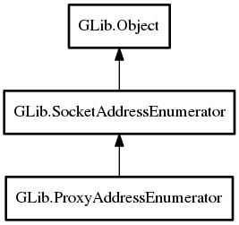Object hierarchy for ProxyAddressEnumerator