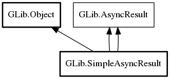 Object hierarchy for SimpleAsyncResult
