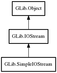 Object hierarchy for SimpleIOStream