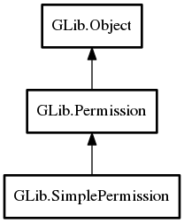 Object hierarchy for SimplePermission