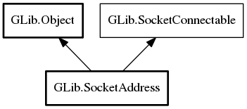 Object hierarchy for SocketAddress