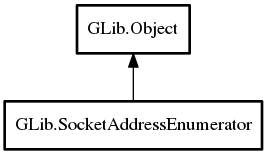 Object hierarchy for SocketAddressEnumerator