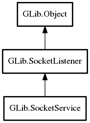 Object hierarchy for SocketService