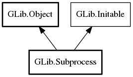 Object hierarchy for Subprocess