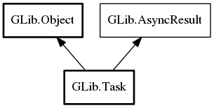 Object hierarchy for Task