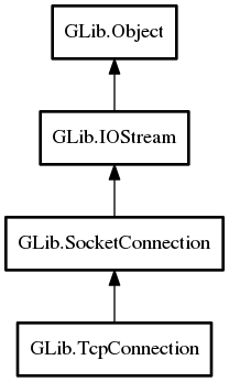 Object hierarchy for TcpConnection