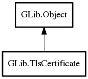 Object hierarchy for TlsCertificate