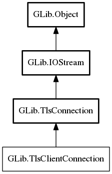 Object hierarchy for TlsClientConnection