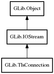 Object hierarchy for TlsConnection