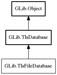 Object hierarchy for TlsFileDatabase