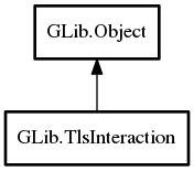 Object hierarchy for TlsInteraction