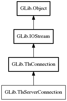 Object hierarchy for TlsServerConnection