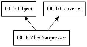 Object hierarchy for ZlibCompressor