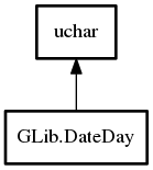 Object hierarchy for DateDay