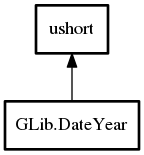 Object hierarchy for DateYear