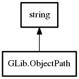 Object hierarchy for ObjectPath