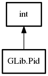 Object hierarchy for Pid