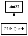 Object hierarchy for Quark