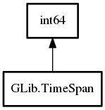 Object hierarchy for TimeSpan