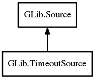 Object hierarchy for TimeoutSource