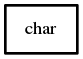 Object hierarchy for char